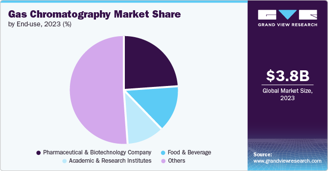 Gas Chromatography Market Share, 2023