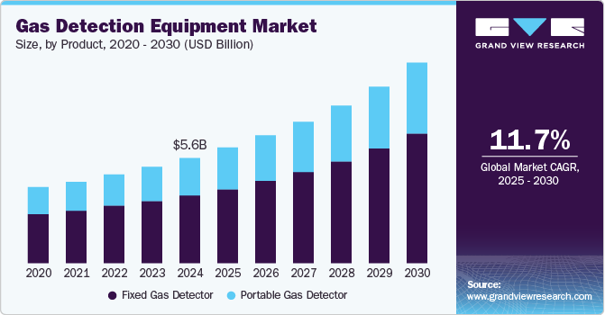 Gas Detection Equipment Market Size by Product, 2020 - 2030 (USD Billion)