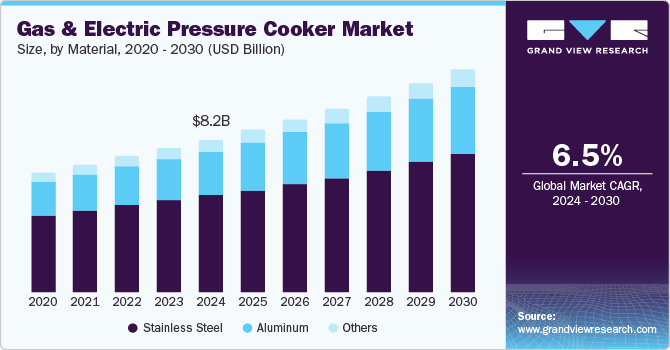 Gas & Electric Pressure Cooker Market Size, by Material, 2020 - 2030 (USD Billion)