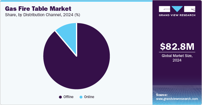 Gas Fire Table Market Share, By Distribution Channel, 2024 (%)