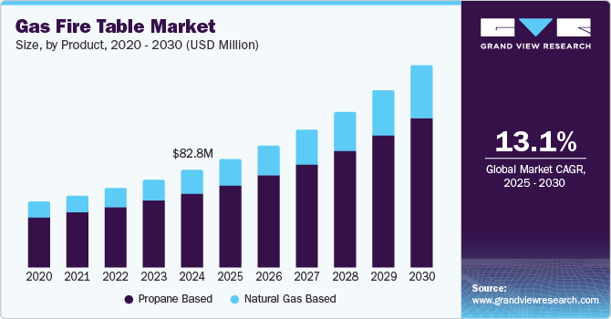 Gas Fire Table Market Size, By Product, 2020 - 2030 (USD Million)