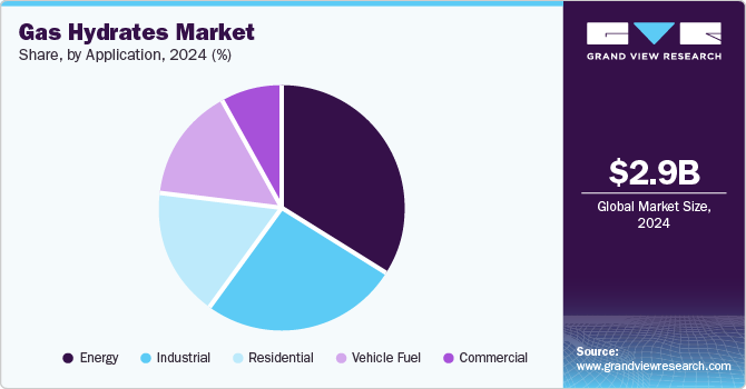 Gas Hydrates Market Share by Application, 2024 (%) Gas Hydrates Market Share by Application, 2024 (%)