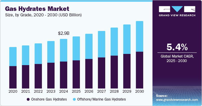 Gas Hydrates Market Size by Grade, 2020 - 2030 (USD Billion) Gas Hydrates Market Size by Grade, 2020 - 2030 (USD Billion)