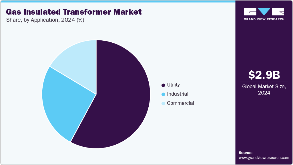 Gas Insulated Transformer Market Share Gas Insulated Transformer Market Share