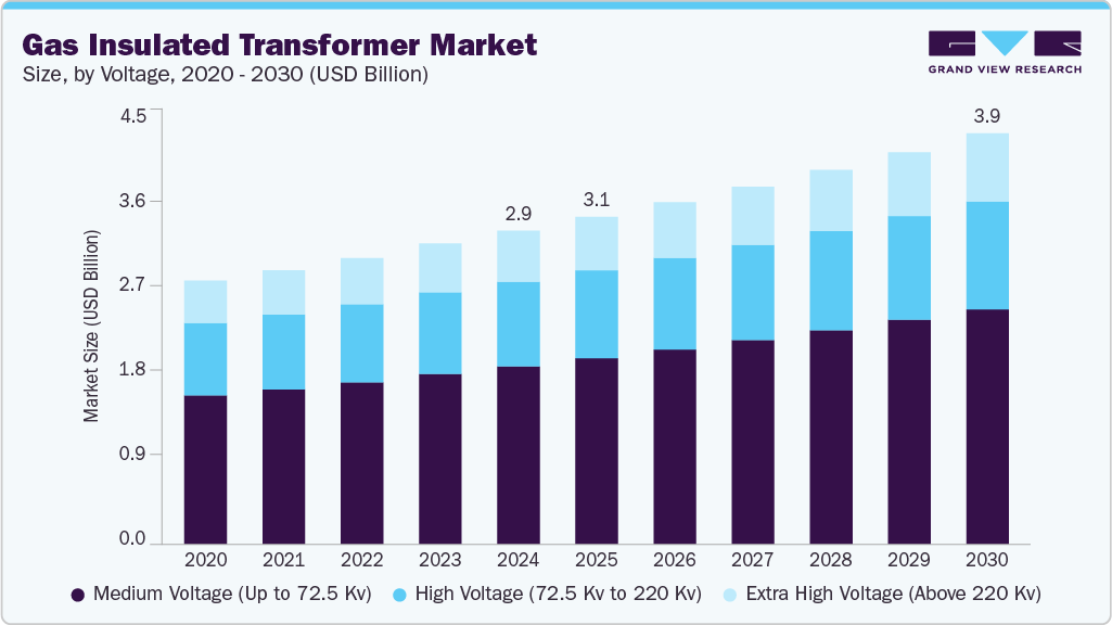 Gas insulated transformer market size and growth forecast (2020-2030) Gas insulated transformer market size and growth forecast (2020-2030)