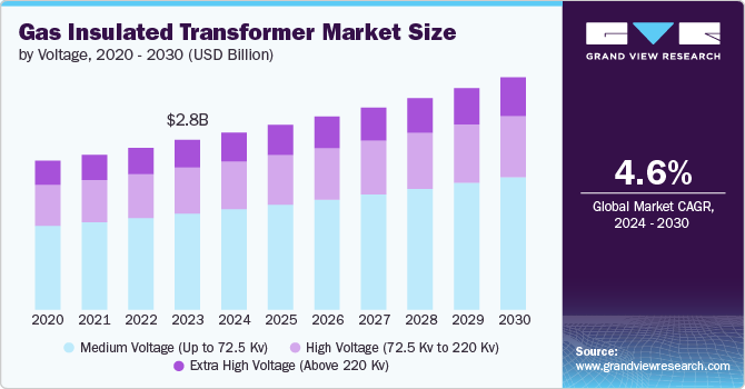 gas insulated transformer market size and growth rate, 2024 - 2030