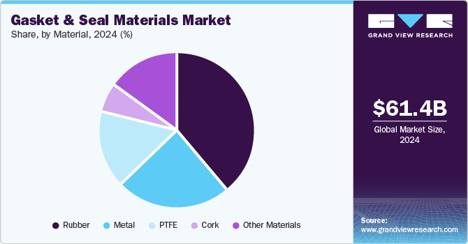Gasket & Seal Materials Market Share, by Material, 2024 (%) Gasket & Seal Materials Market Share, by Material, 2024 (%)