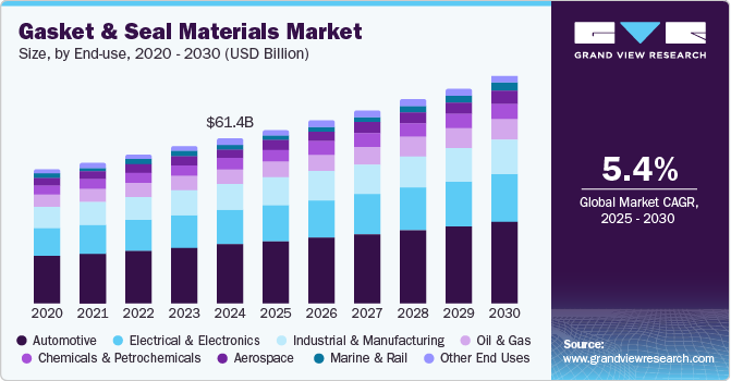Gasket & Seal Materials Market Size, by End-use, 2020 - 2030 (USD Billion) Gasket & Seal Materials Market Size, by End-use, 2020 - 2030 (USD Billion)