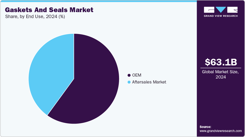 Gaskets And Seals Market Share Gaskets And Seals Market Share