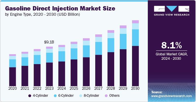 Gasoline Direct Injection Market Size, 2024 - 2030