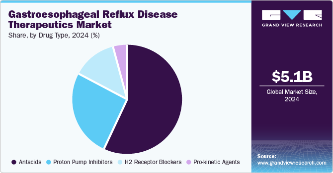 Gastroesophageal Reflux Disease Therapeutics Market Share, by Drug Type, 2024 (%)