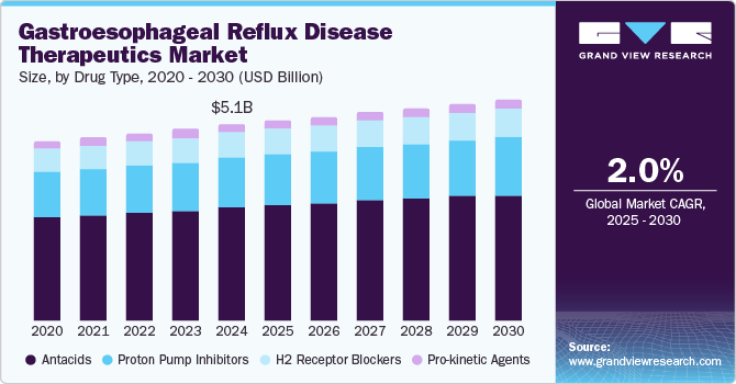 Gastroesophageal Reflux Disease Therapeutics Market Size, by Drug Type, 2020 - 2030 (USD Billion)