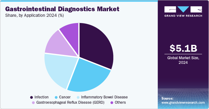 Gastrointestinal Diagnostics Market Share, By Application 2024 (%)