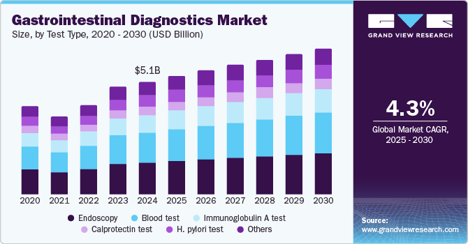 Gastrointestinal Diagnostics Market, By Test Type, 2020 - 2030 (USD Billion)