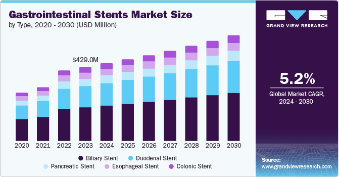 Gastrointestinal Stents Market Size by Type, 2020 - 2030 (USD Million)