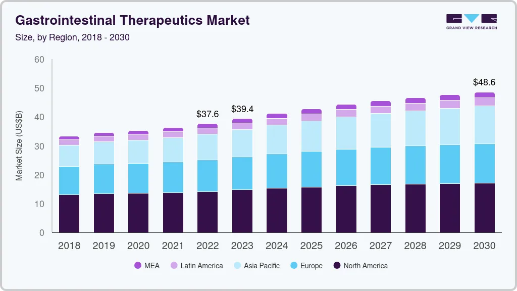 Gastrointestinal therapeutics market size by region, and growth forecast (2023-2030) Gastrointestinal therapeutics market size by region, and growth forecast (2023-2030)