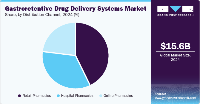 Gastroretentive Drug Delivery Systems Market Share, by Distribution Channel, 2024 (%)