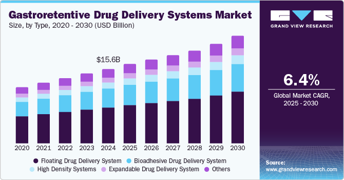 Gastroretentive Drug Delivery Systems Market Size, by Type, 2020 - 2030 (USD Billion)