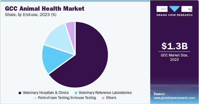 GCC Animal Health Market share and size, 2023