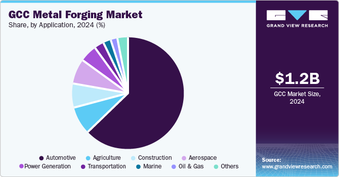 GCC Metal Forging Market Share, by Application, 2024 (%)