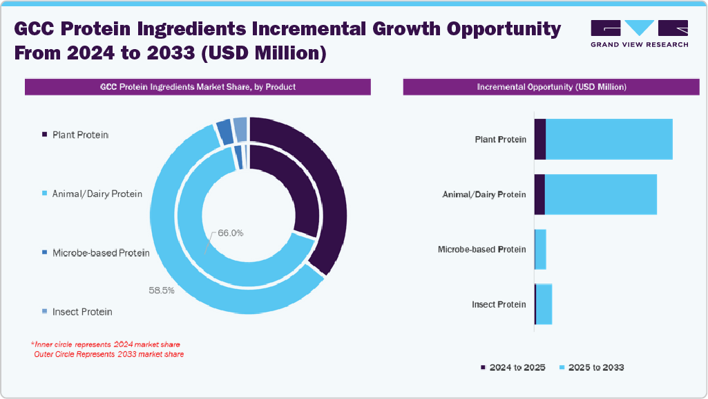 GCC Protein Ingredients Incremental Growth Opportunity From 2024 to 2033 (USD Million) GCC Protein Ingredients Incremental Growth Opportunity From 2024 to 2033 (USD Million)