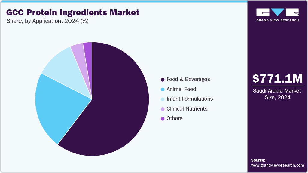 GCC Protein Ingredients Market Share GCC Protein Ingredients Market Share