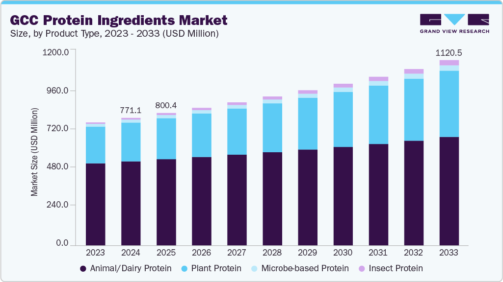 GCC protein ingredients market size and growth forecast (2023-2033) GCC protein ingredients market size and growth forecast (2023-2033)