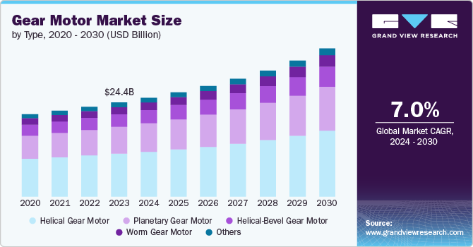 Gear Motor Market size and growth rate, 2024 - 2030