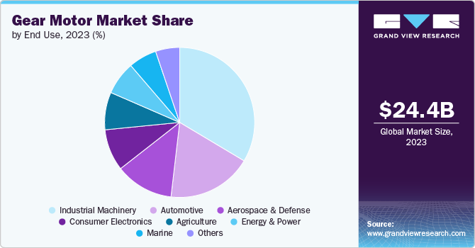 Gear Motor Market share and size, 2023