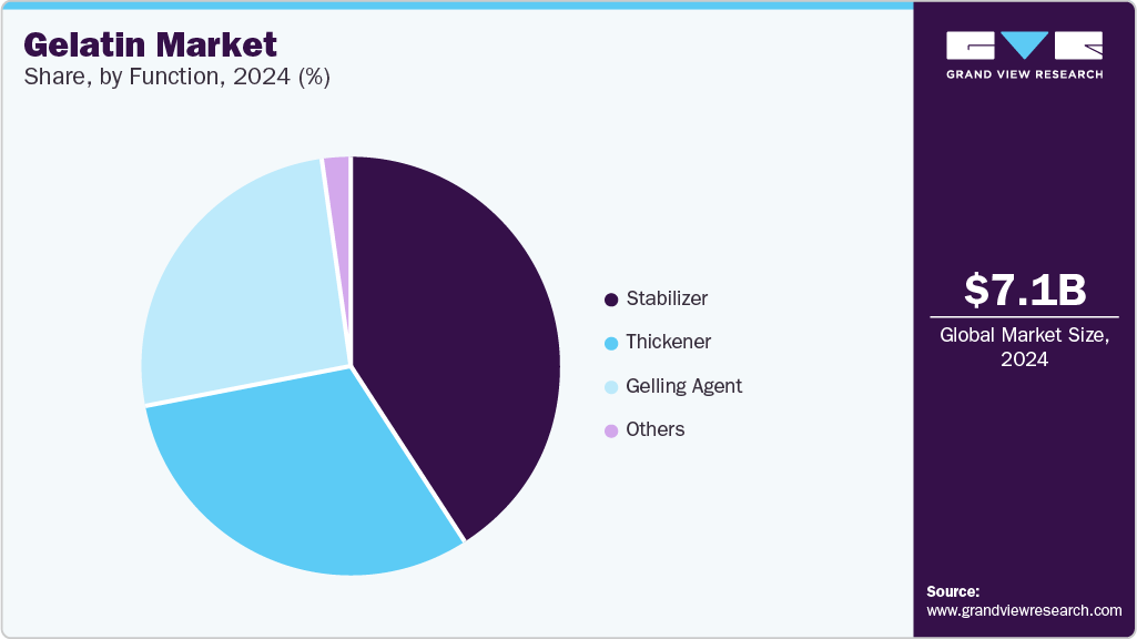 Gelatin Market Share, By Function, 2024 (%) Gelatin Market Share, By Function, 2024 (%)