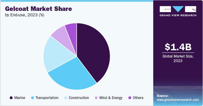 Gelcoat Market Share, 2023