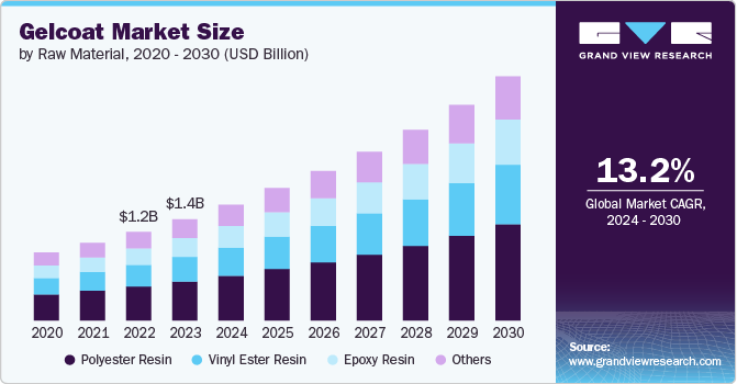 Gelcoat Market Size, 2024 - 2030