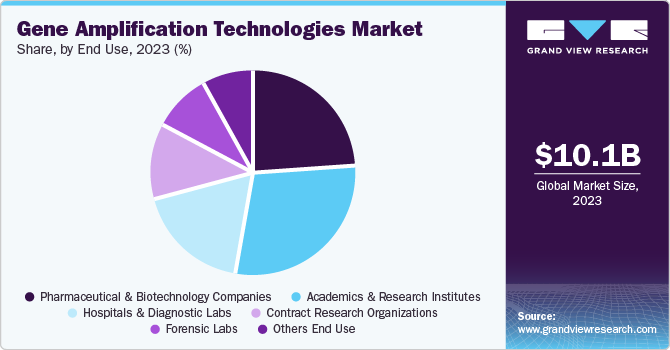 Gene Amplification Technologies Market Share, By End Use, 2023 (%)