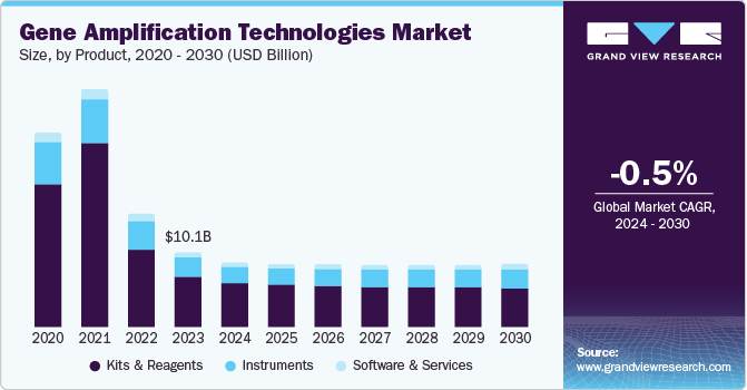 Gene Amplification Technologies Market Size, By Product, 2020- 2030 (USD Billion)