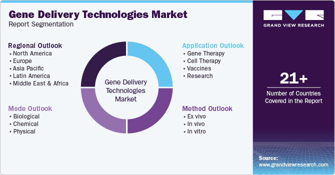 Gene Delivery Technologies Market Report Segmentation