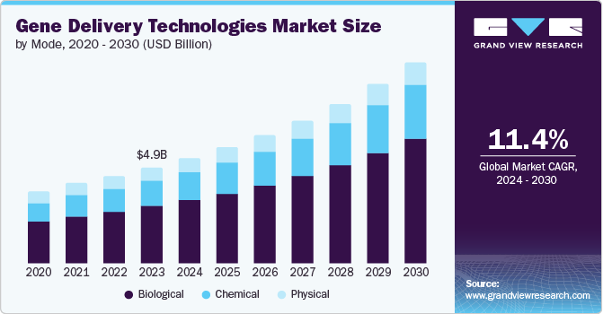 Gene Delivery Technologies Market Size by Mode, 2020 - 2030 (USD Billion)