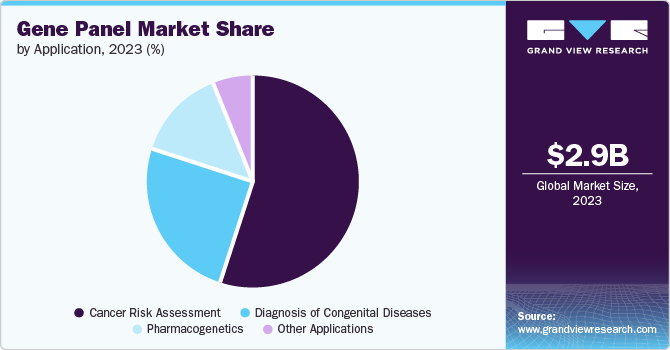 Gene Panel Market Share by Application, 2023 (%)