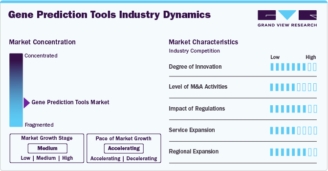 Gene Prediction Tools Market Concentration & Characteristics