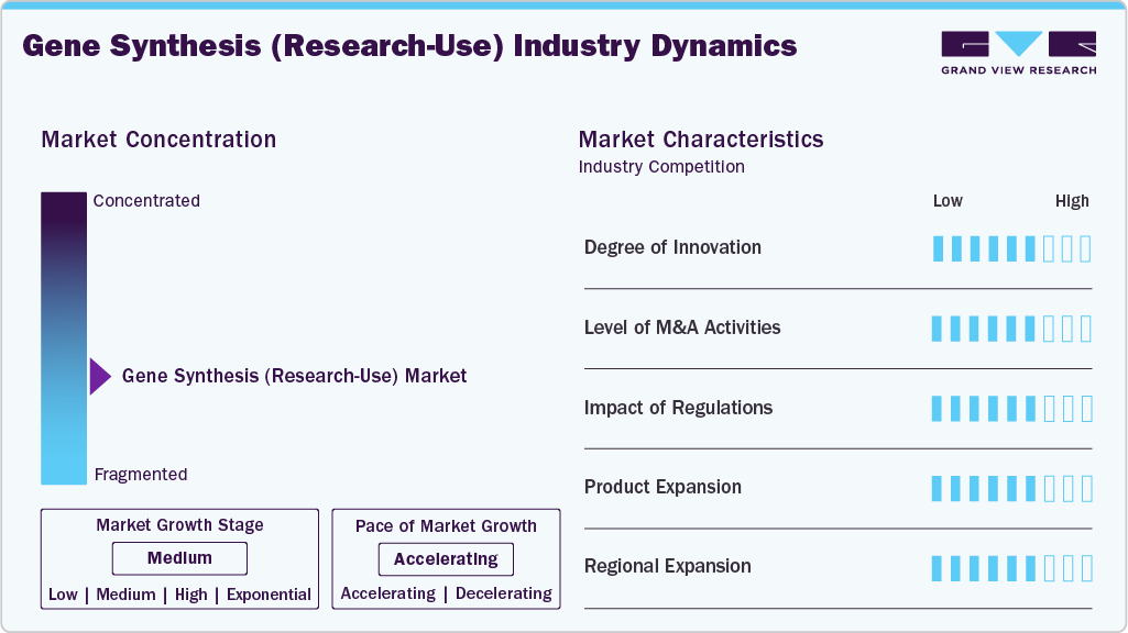 Gene Synthesis (Research-use) Industry Dynamics Gene Synthesis (Research-use) Industry Dynamics