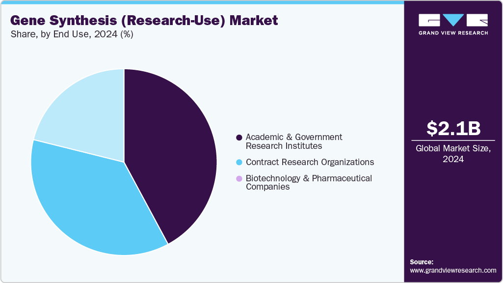 Gene Synthesis (Research-use) Market Share Gene Synthesis (Research-use) Market Share