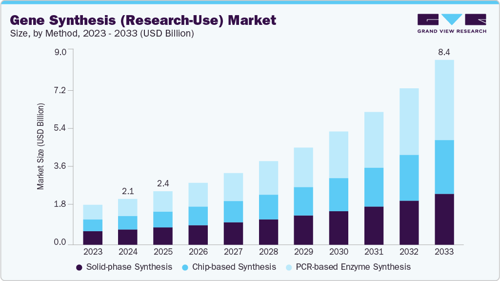 Gene synthesis (research-use) market size and growth forecast (2023-2033) Gene synthesis (research-use) market size and growth forecast (2023-2033)