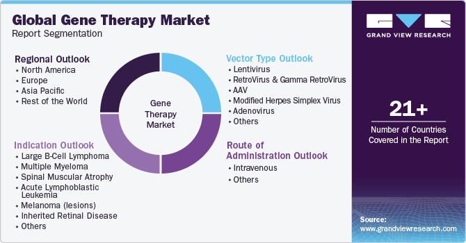 Gene Therapy Market Report Segmentation