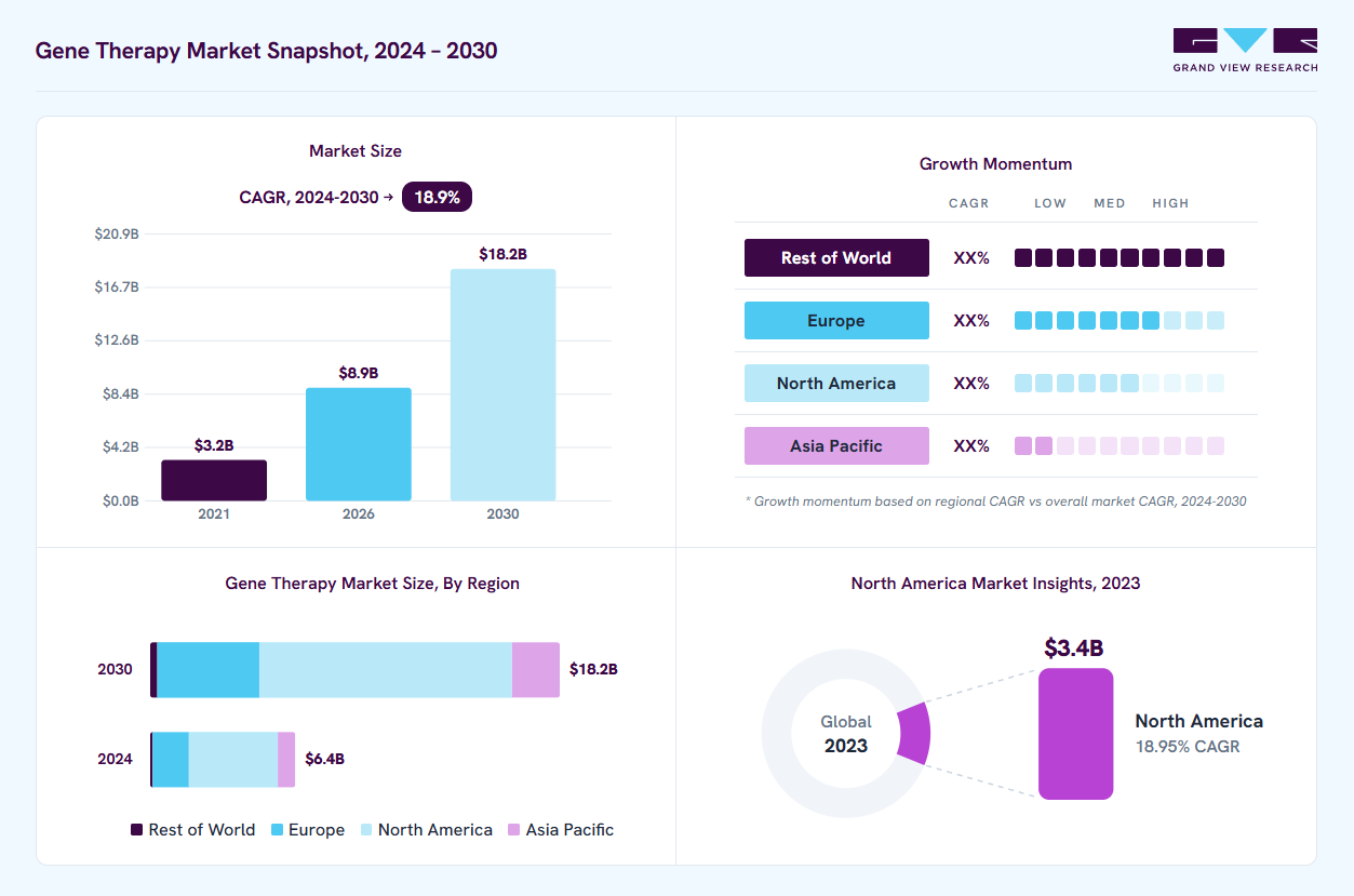 Gene therapy market overview: Grand View Research estimates the global market size at USD 5.5 billion in 2023, projected to grow from USD 8.8 billion in 2026 to USD 18.2 billion by 2030 at a 18.9% CAGR, with regional growth momentum.