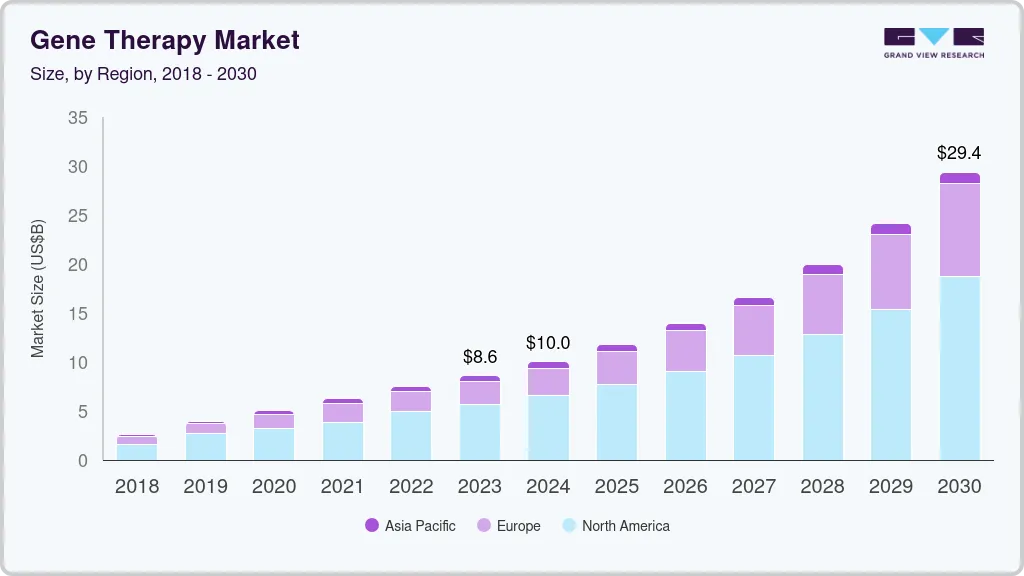 Gene therapy market size by region, and growth forecast (2024-2030) Gene therapy market size by region, and growth forecast (2024-2030)