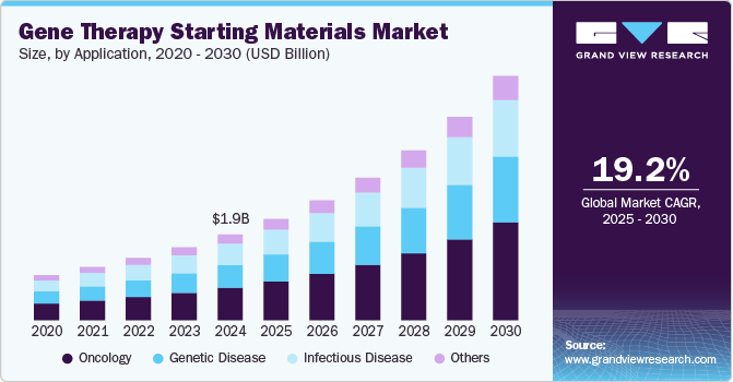 Gene Therapy Starting Materials Market Size, By Application, 2020 - 2030 (USD Billion) Gene Therapy Starting Materials Market Size, By Application, 2020 - 2030 (USD Billion)