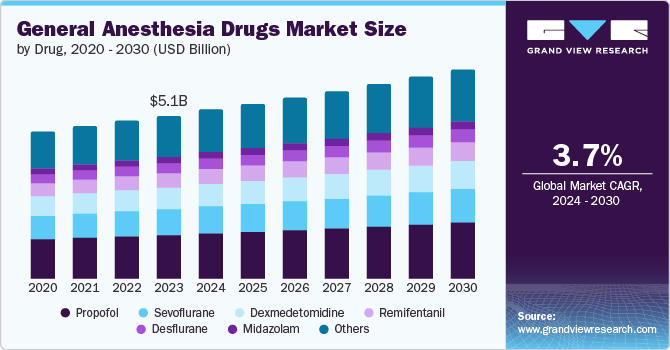 General Anesthesia Drugs Market Size, 2024 - 2030