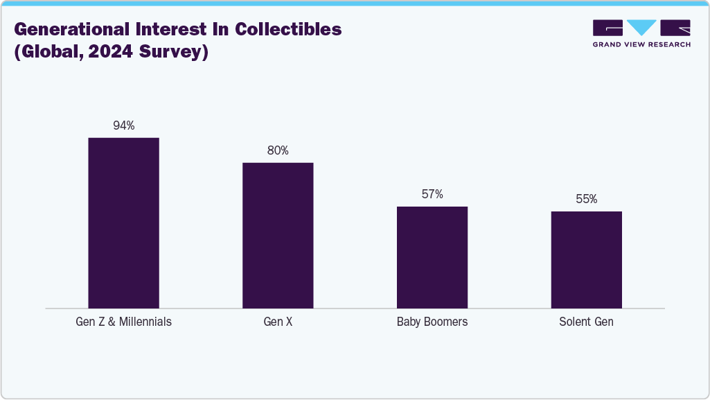 Generational interest in collectibles (Global, 2024 survey) Generational interest in collectibles (Global, 2024 survey)