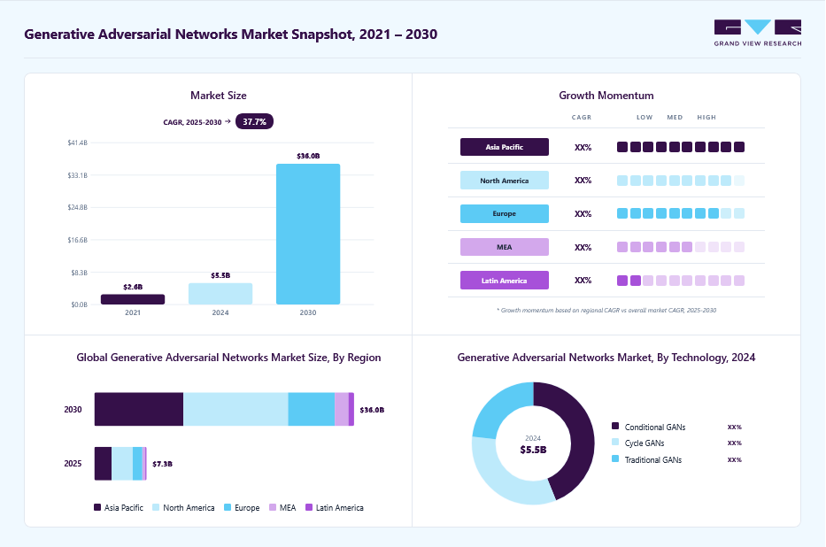Generative adversarial networks market overview: Grand View Research estimates the global market size at USD 5.52 billion in 2024, projected to grow from USD 7.27 billion in 2025 to USD 36.01 billion by 2030 at a 37.7% CAGR, with regional growth momentum.
