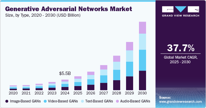 Generative Adversarial Networks Market Size by Type, 2020 - 2030 (USD Billion) Generative Adversarial Networks Market Size by Type, 2020 - 2030 (USD Billion)