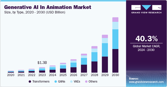 Generative AI in Animation Market size and growth rate, 2024 - 2030